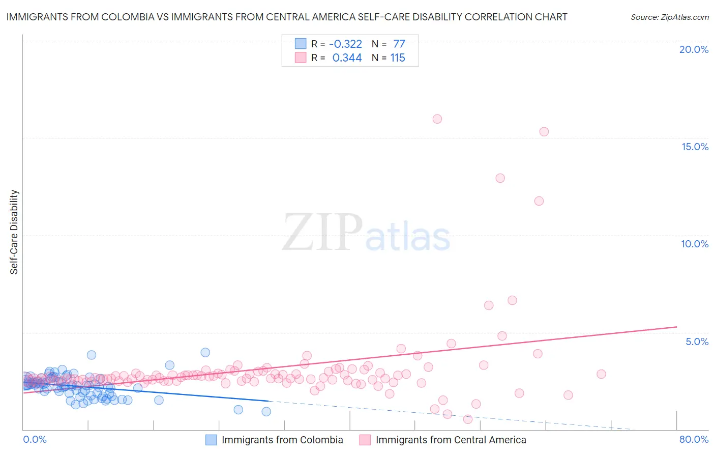 Immigrants from Colombia vs Immigrants from Central America Self-Care Disability