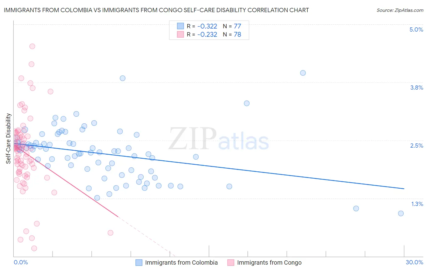 Immigrants from Colombia vs Immigrants from Congo Self-Care Disability