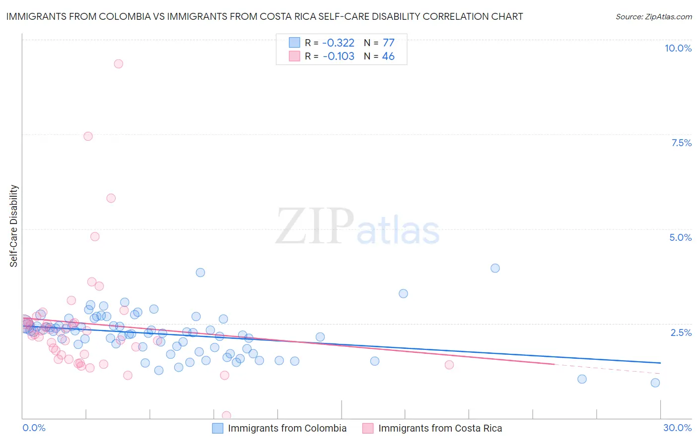 Immigrants from Colombia vs Immigrants from Costa Rica Self-Care Disability