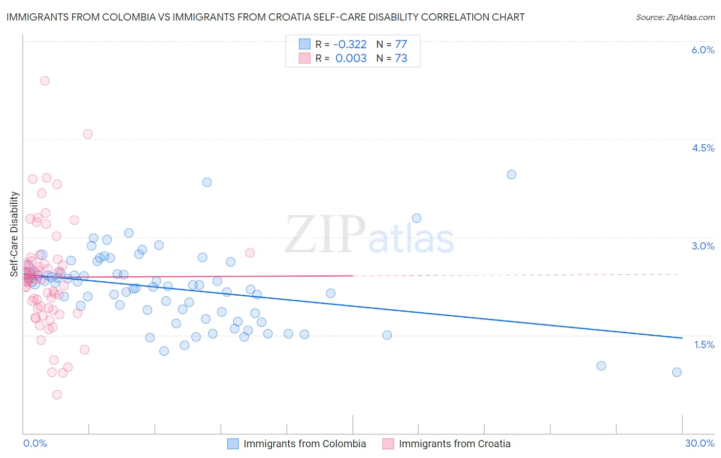 Immigrants from Colombia vs Immigrants from Croatia Self-Care Disability