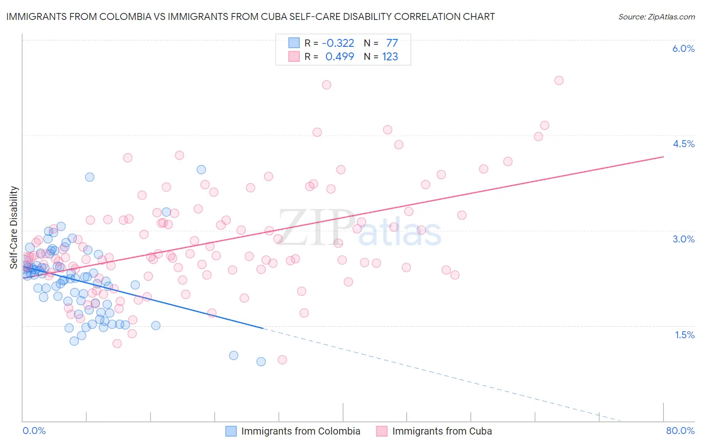 Immigrants from Colombia vs Immigrants from Cuba Self-Care Disability