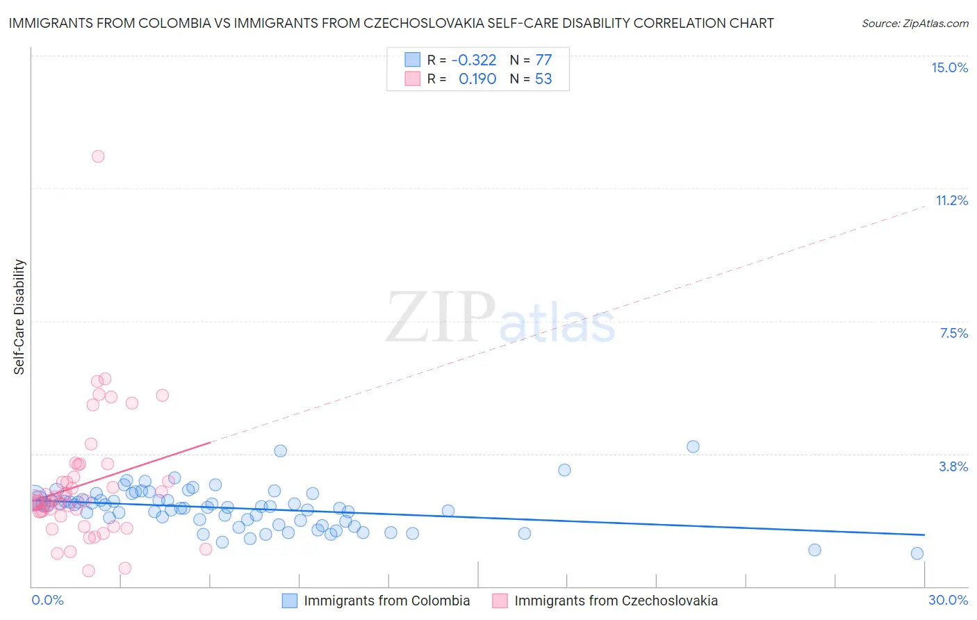 Immigrants from Colombia vs Immigrants from Czechoslovakia Self-Care Disability