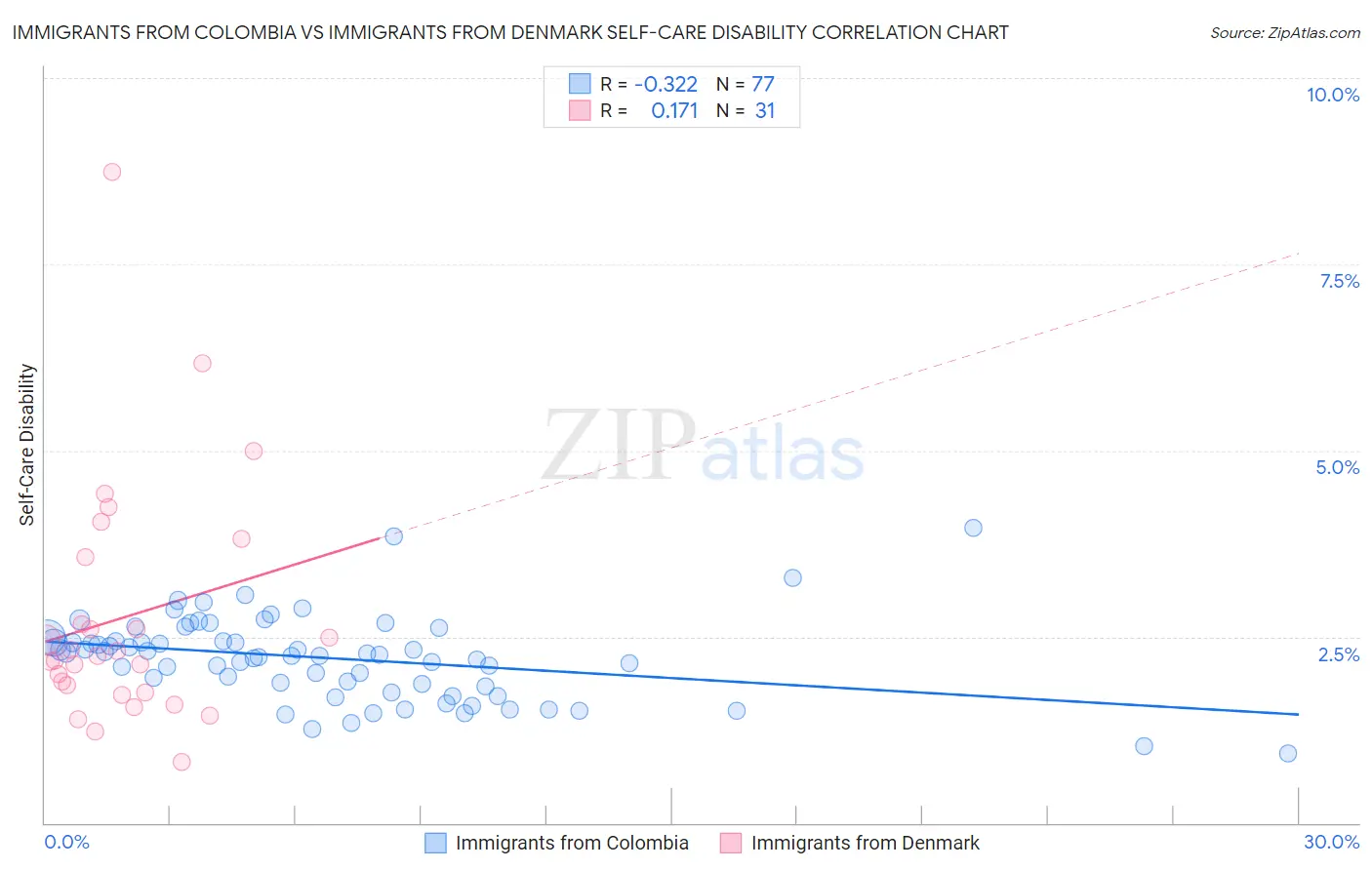 Immigrants from Colombia vs Immigrants from Denmark Self-Care Disability