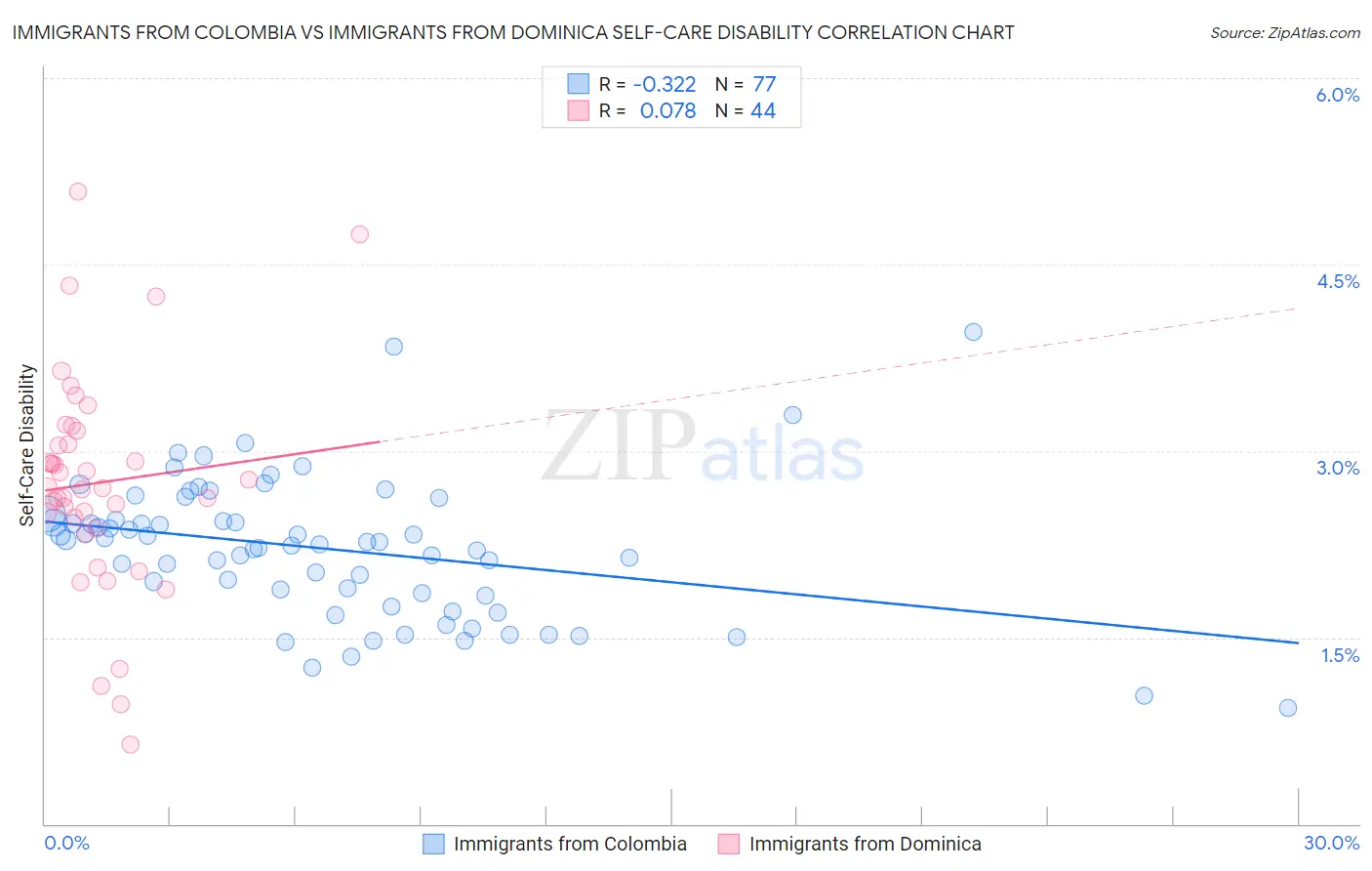 Immigrants from Colombia vs Immigrants from Dominica Self-Care Disability