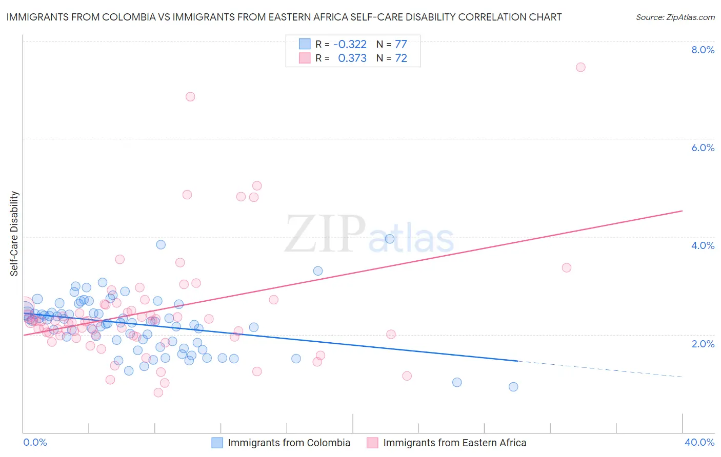 Immigrants from Colombia vs Immigrants from Eastern Africa Self-Care Disability