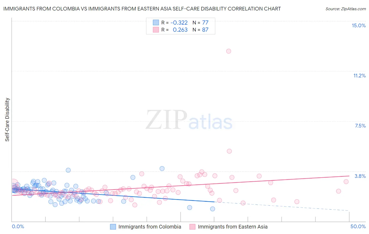 Immigrants from Colombia vs Immigrants from Eastern Asia Self-Care Disability