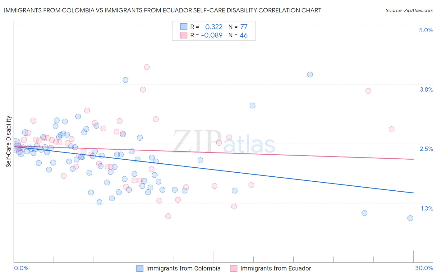 Immigrants from Colombia vs Immigrants from Ecuador Self-Care Disability