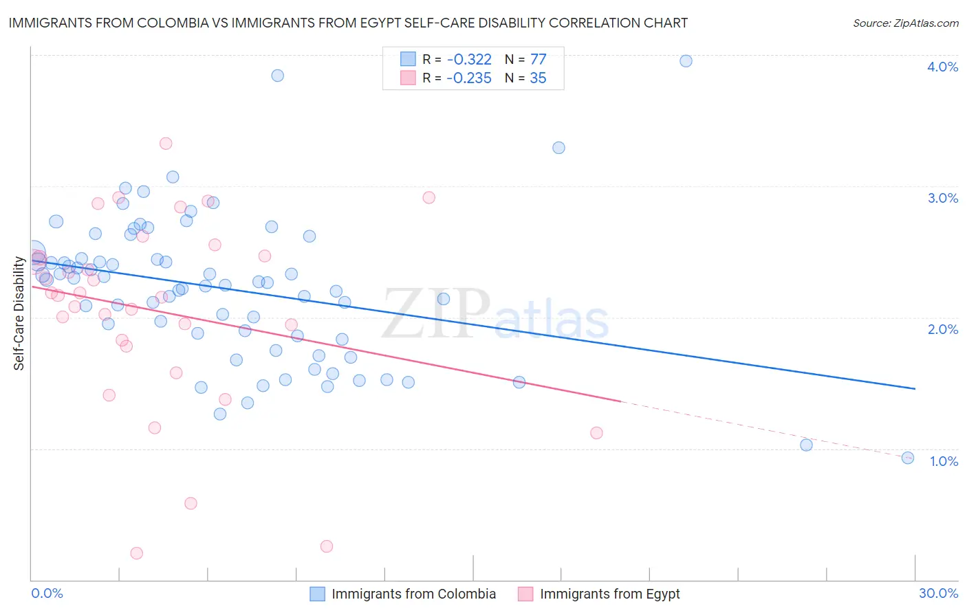 Immigrants from Colombia vs Immigrants from Egypt Self-Care Disability
