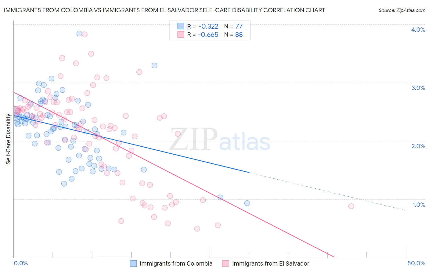 Immigrants from Colombia vs Immigrants from El Salvador Self-Care Disability