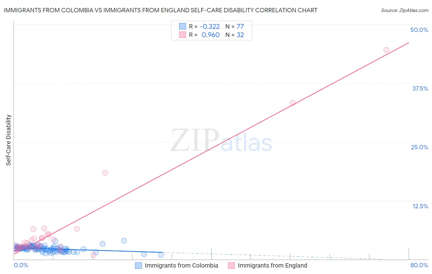 Immigrants from Colombia vs Immigrants from England Self-Care Disability