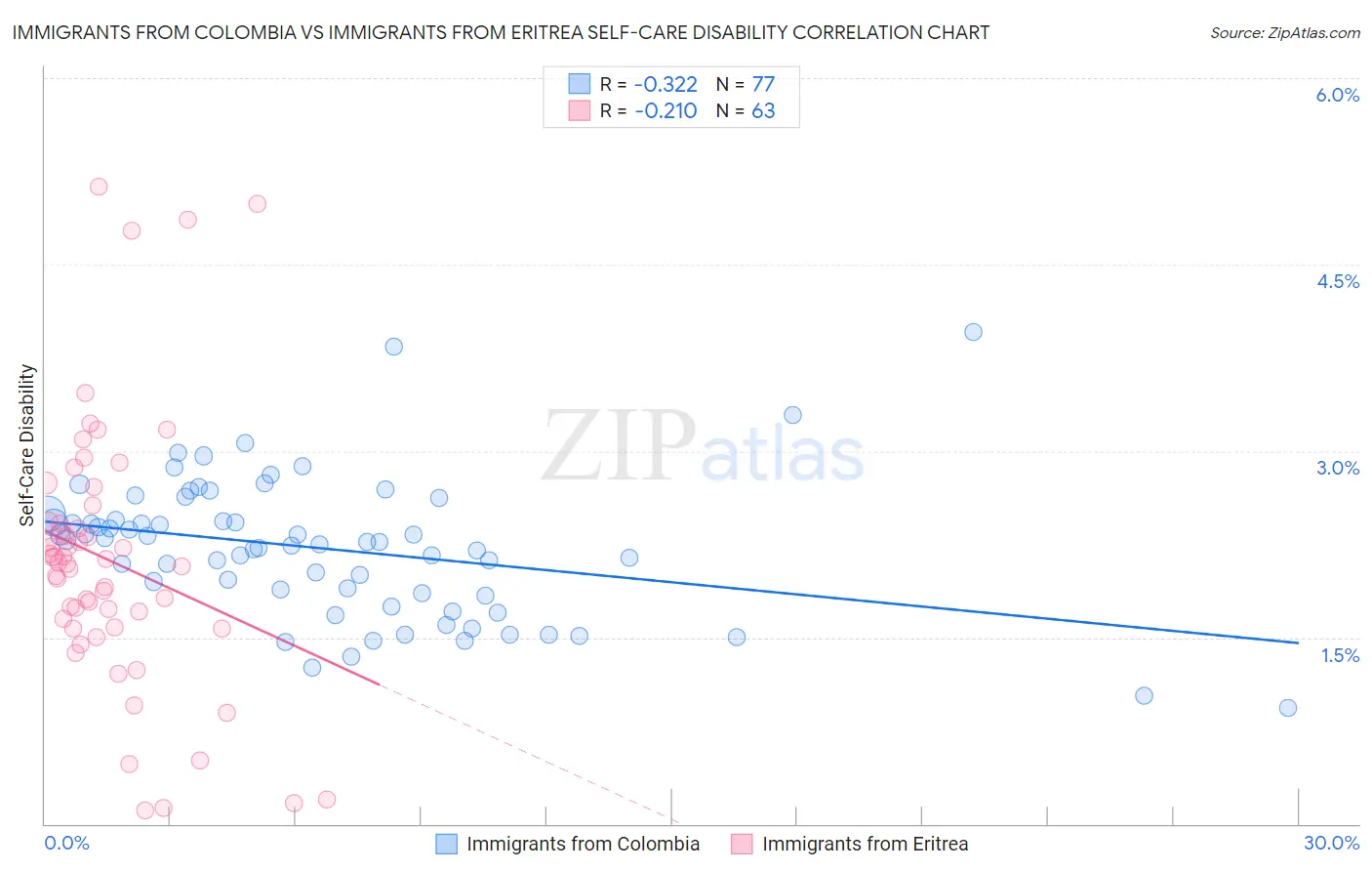 Immigrants from Colombia vs Immigrants from Eritrea Self-Care Disability