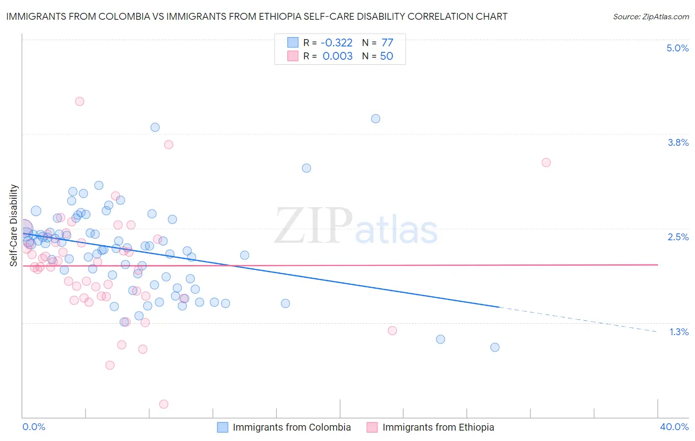 Immigrants from Colombia vs Immigrants from Ethiopia Self-Care Disability