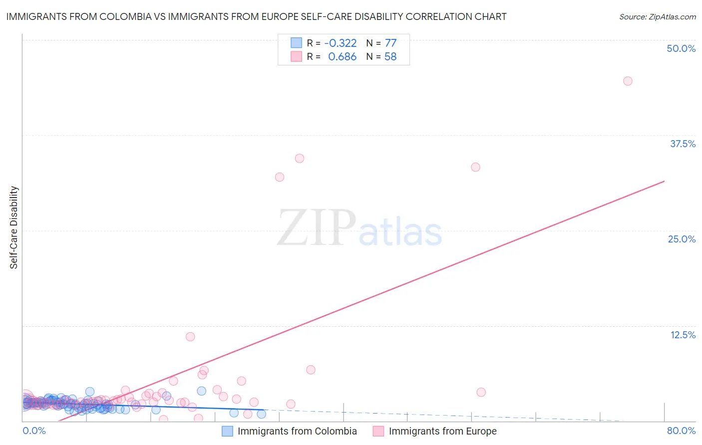 Immigrants from Colombia vs Immigrants from Europe Self-Care Disability