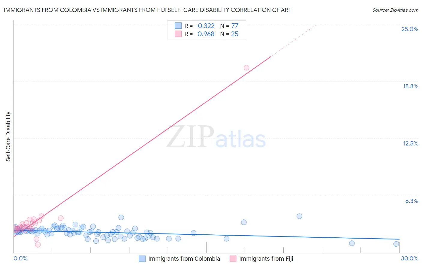 Immigrants from Colombia vs Immigrants from Fiji Self-Care Disability
