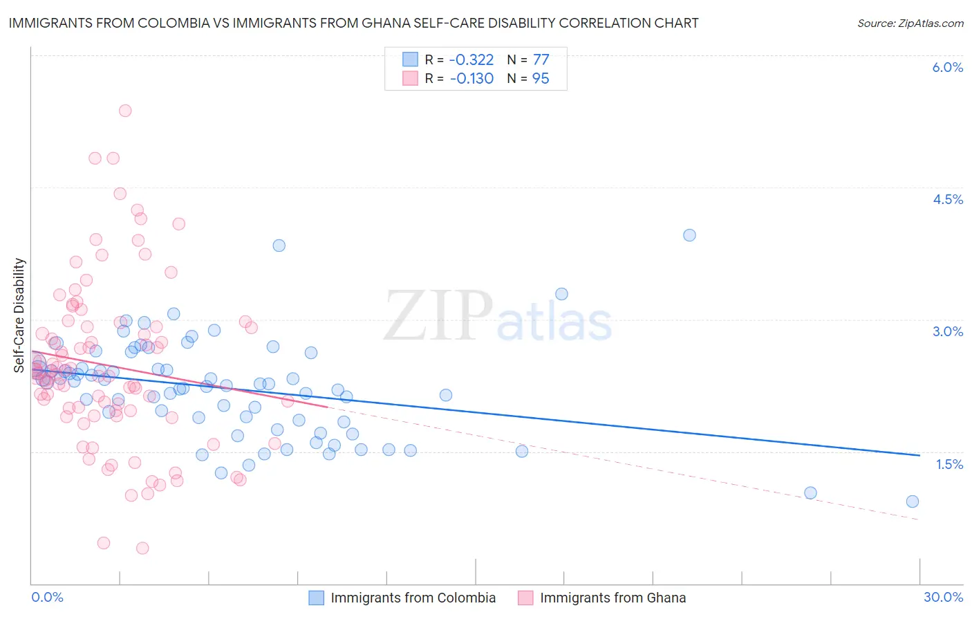 Immigrants from Colombia vs Immigrants from Ghana Self-Care Disability