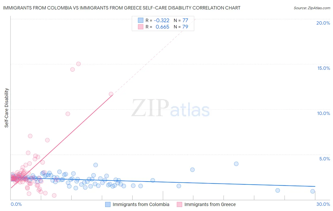 Immigrants from Colombia vs Immigrants from Greece Self-Care Disability
