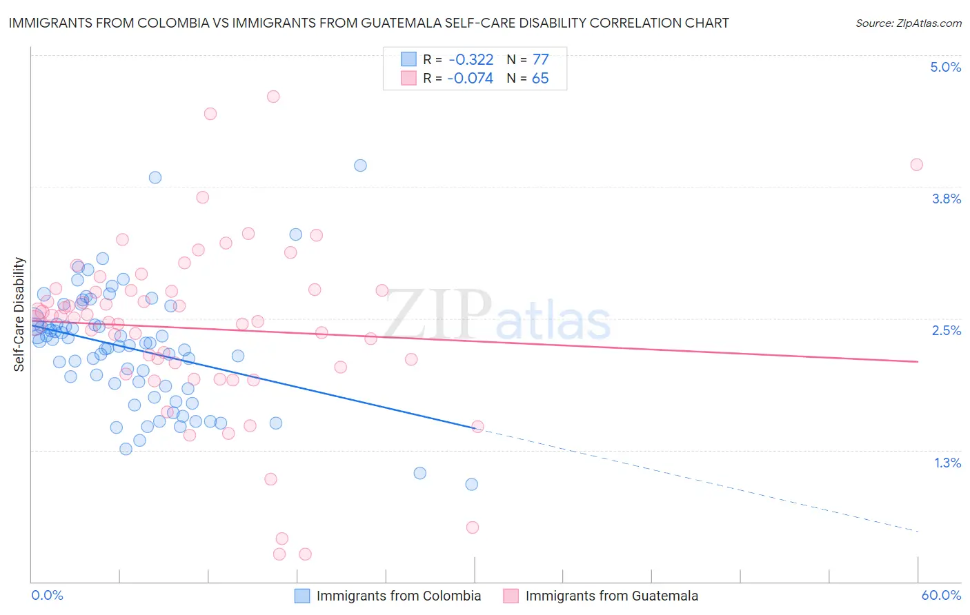 Immigrants from Colombia vs Immigrants from Guatemala Self-Care Disability