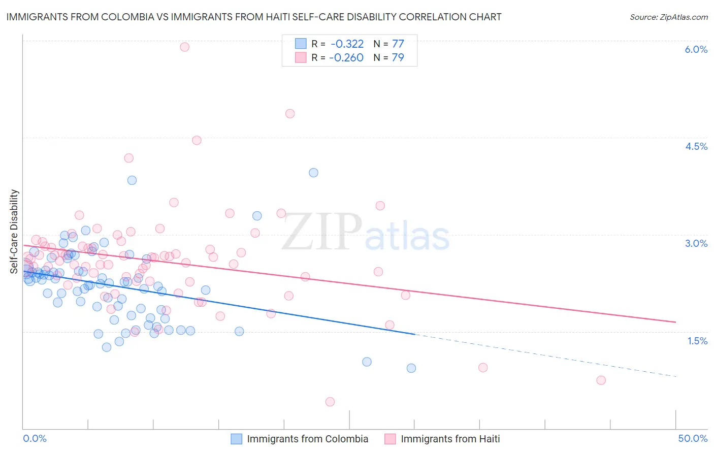 Immigrants from Colombia vs Immigrants from Haiti Self-Care Disability