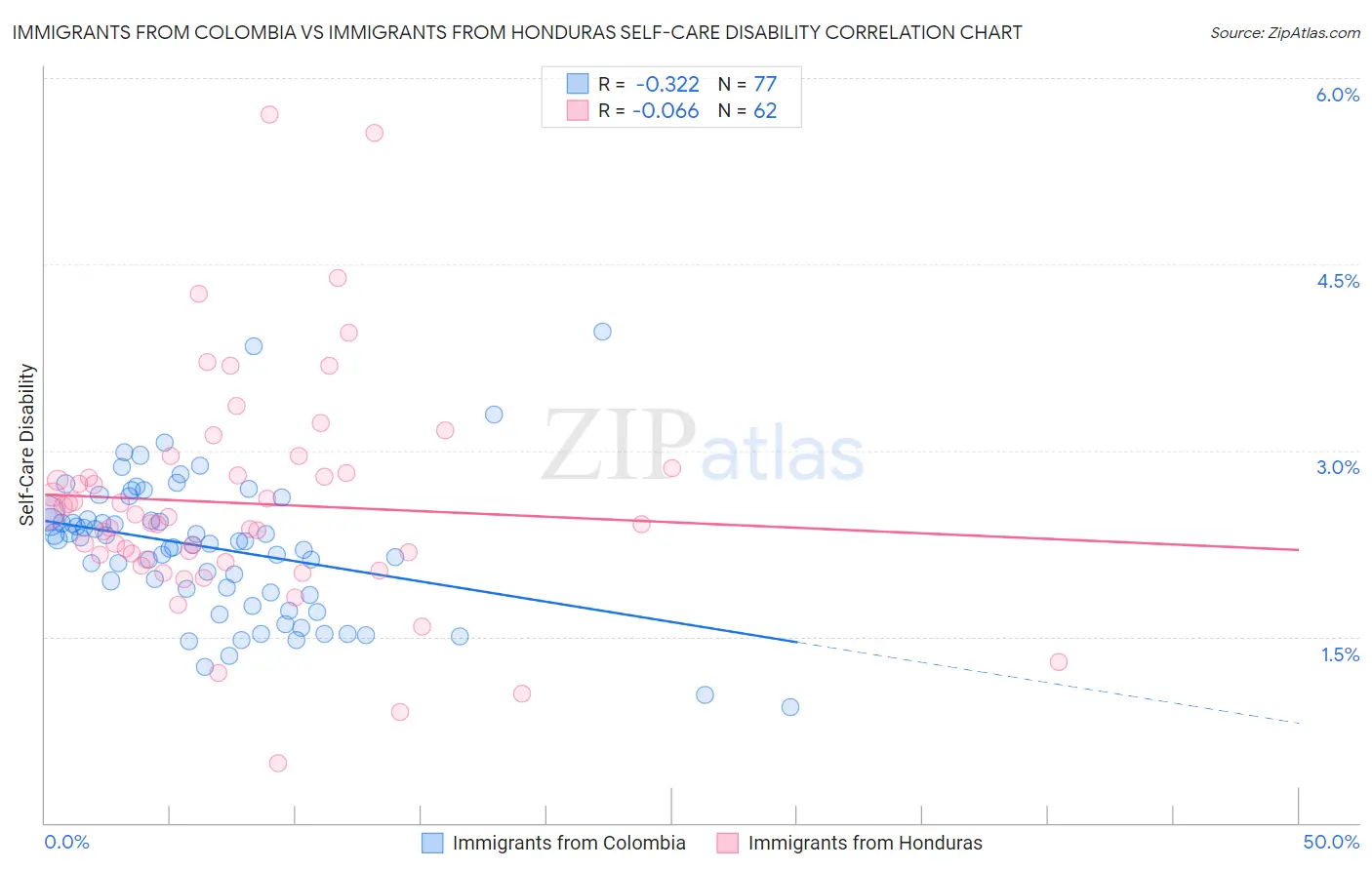Immigrants from Colombia vs Immigrants from Honduras Self-Care Disability