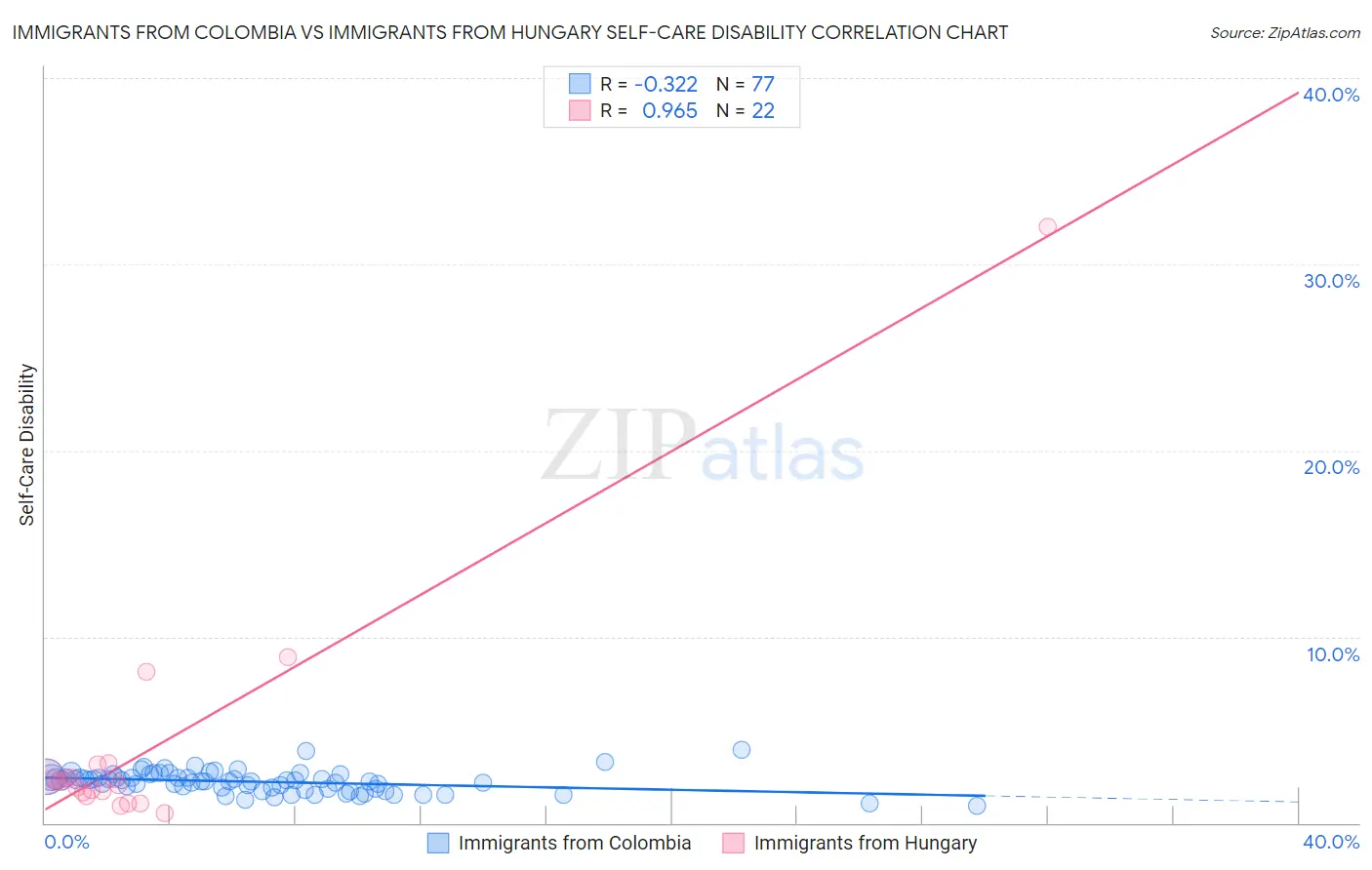 Immigrants from Colombia vs Immigrants from Hungary Self-Care Disability