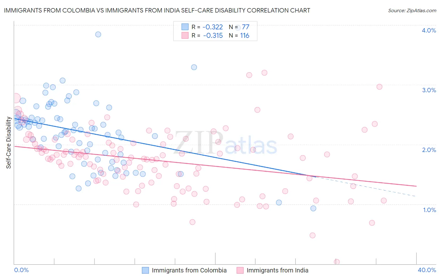 Immigrants from Colombia vs Immigrants from India Self-Care Disability