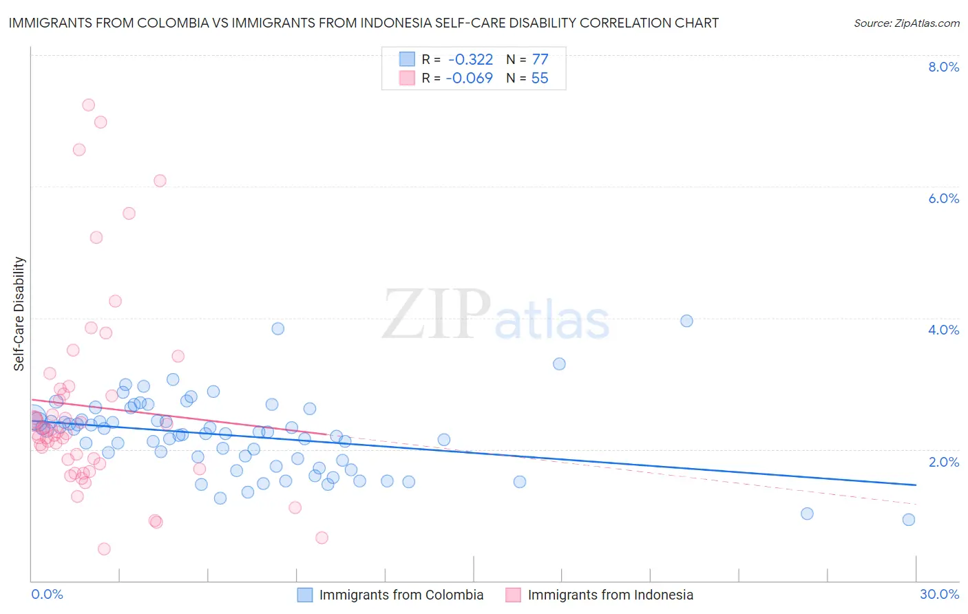 Immigrants from Colombia vs Immigrants from Indonesia Self-Care Disability