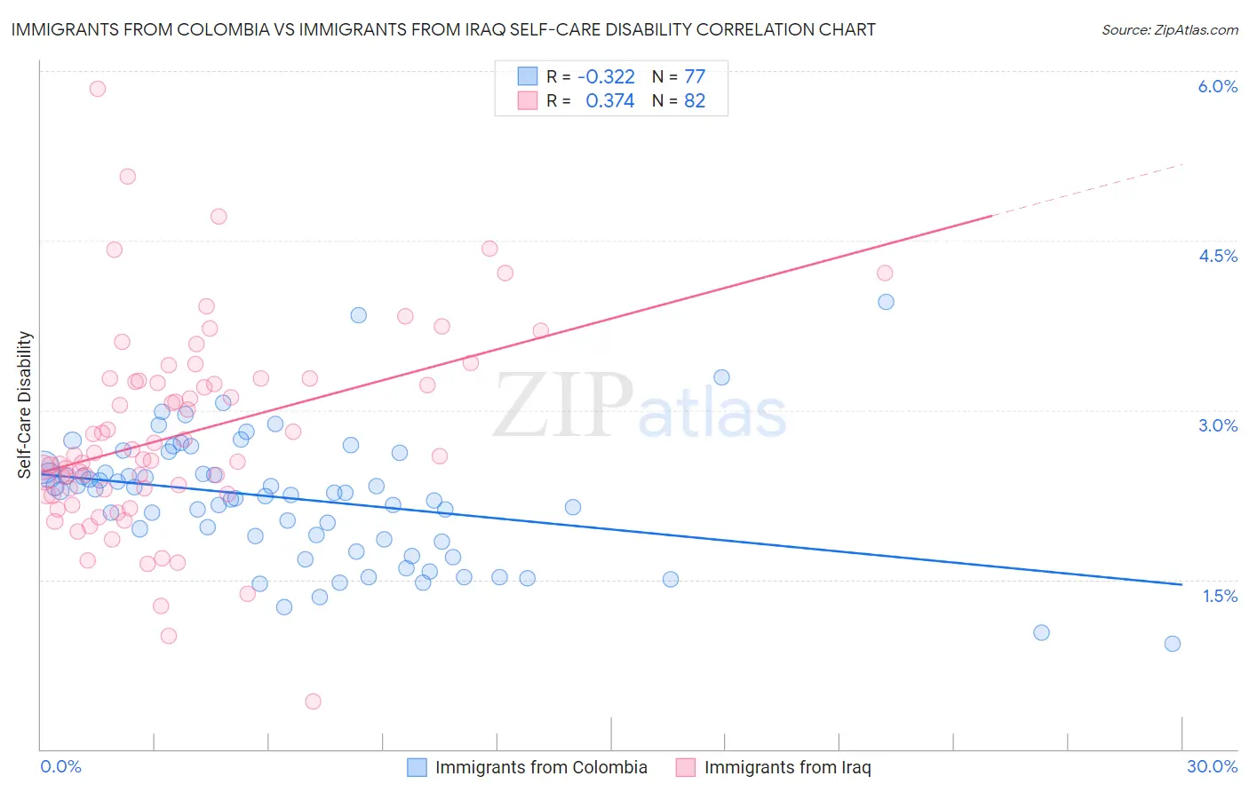 Immigrants from Colombia vs Immigrants from Iraq Self-Care Disability
