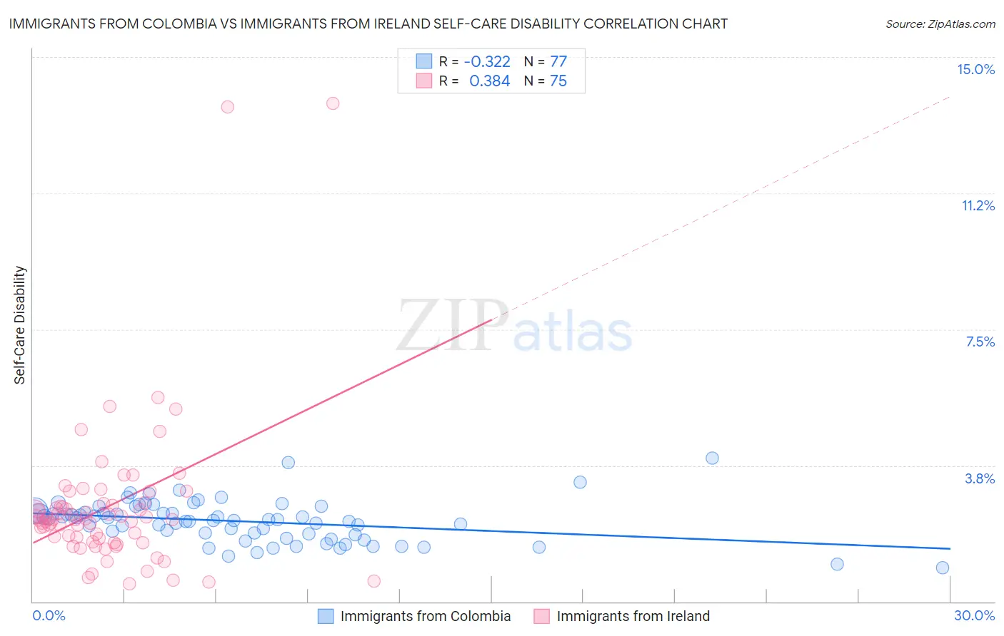 Immigrants from Colombia vs Immigrants from Ireland Self-Care Disability