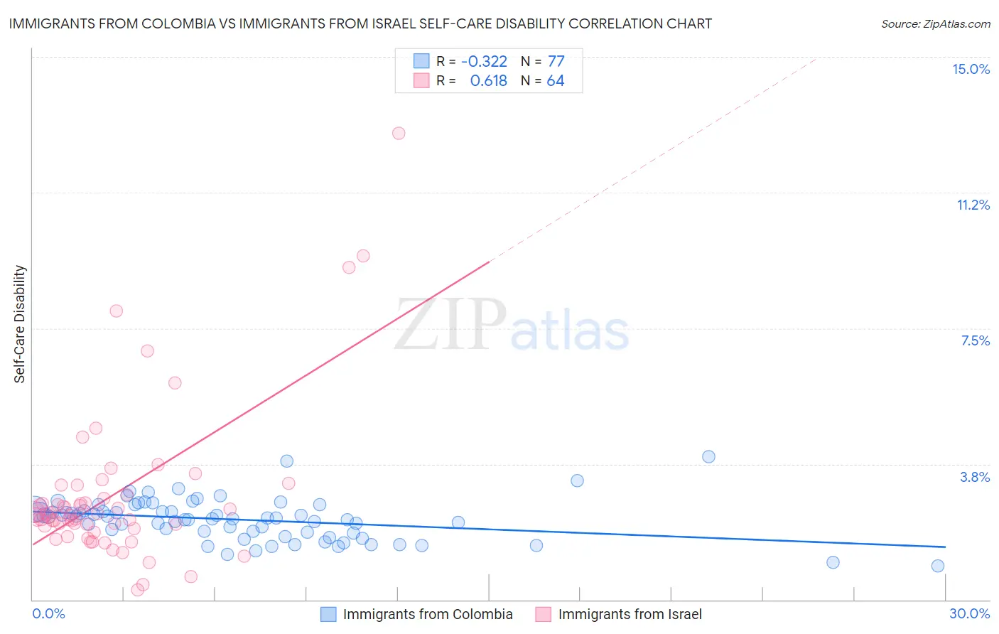 Immigrants from Colombia vs Immigrants from Israel Self-Care Disability