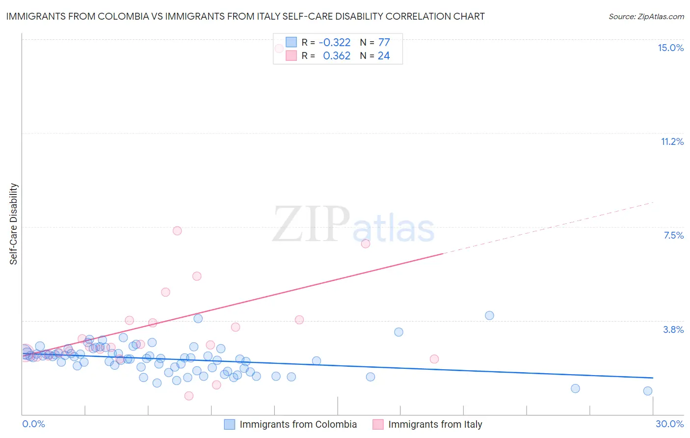 Immigrants from Colombia vs Immigrants from Italy Self-Care Disability