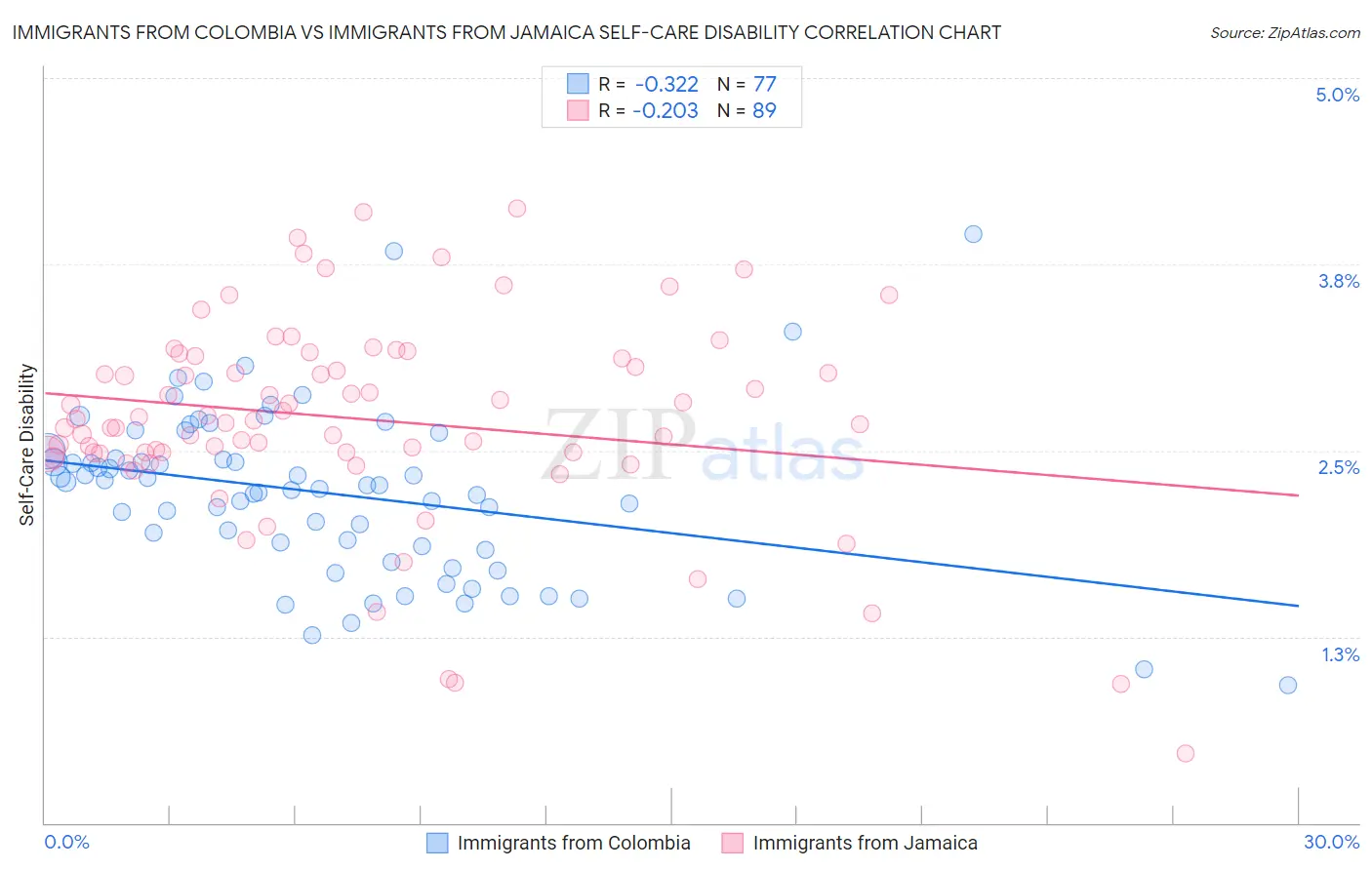 Immigrants from Colombia vs Immigrants from Jamaica Self-Care Disability