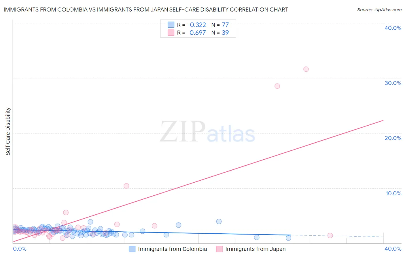 Immigrants from Colombia vs Immigrants from Japan Self-Care Disability