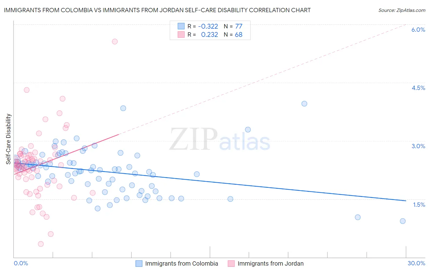 Immigrants from Colombia vs Immigrants from Jordan Self-Care Disability