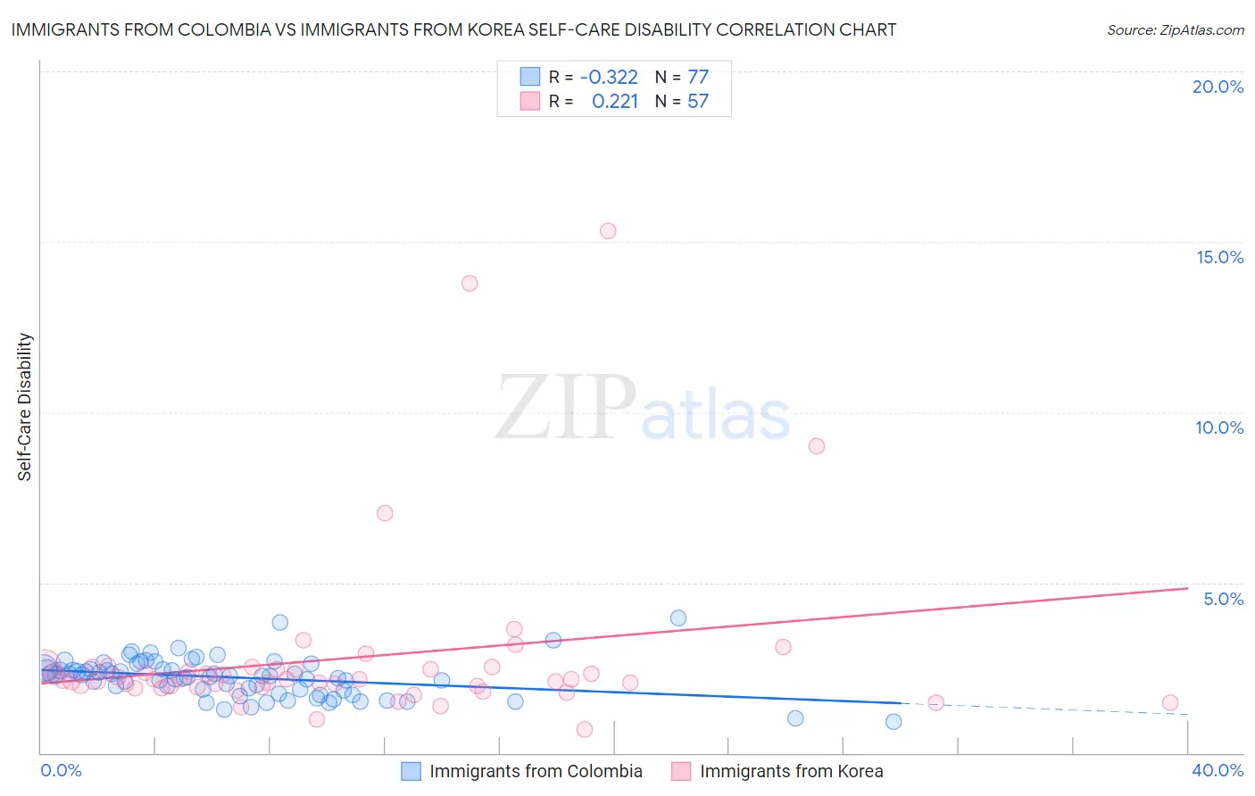 Immigrants from Colombia vs Immigrants from Korea Self-Care Disability