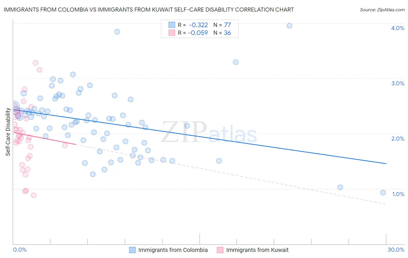 Immigrants from Colombia vs Immigrants from Kuwait Self-Care Disability