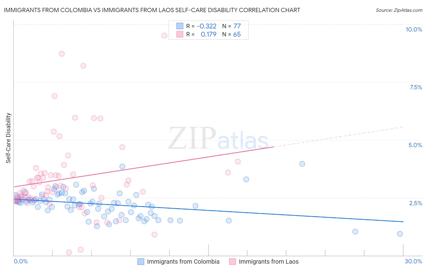Immigrants from Colombia vs Immigrants from Laos Self-Care Disability