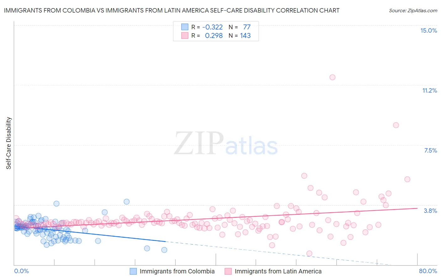 Immigrants from Colombia vs Immigrants from Latin America Self-Care Disability