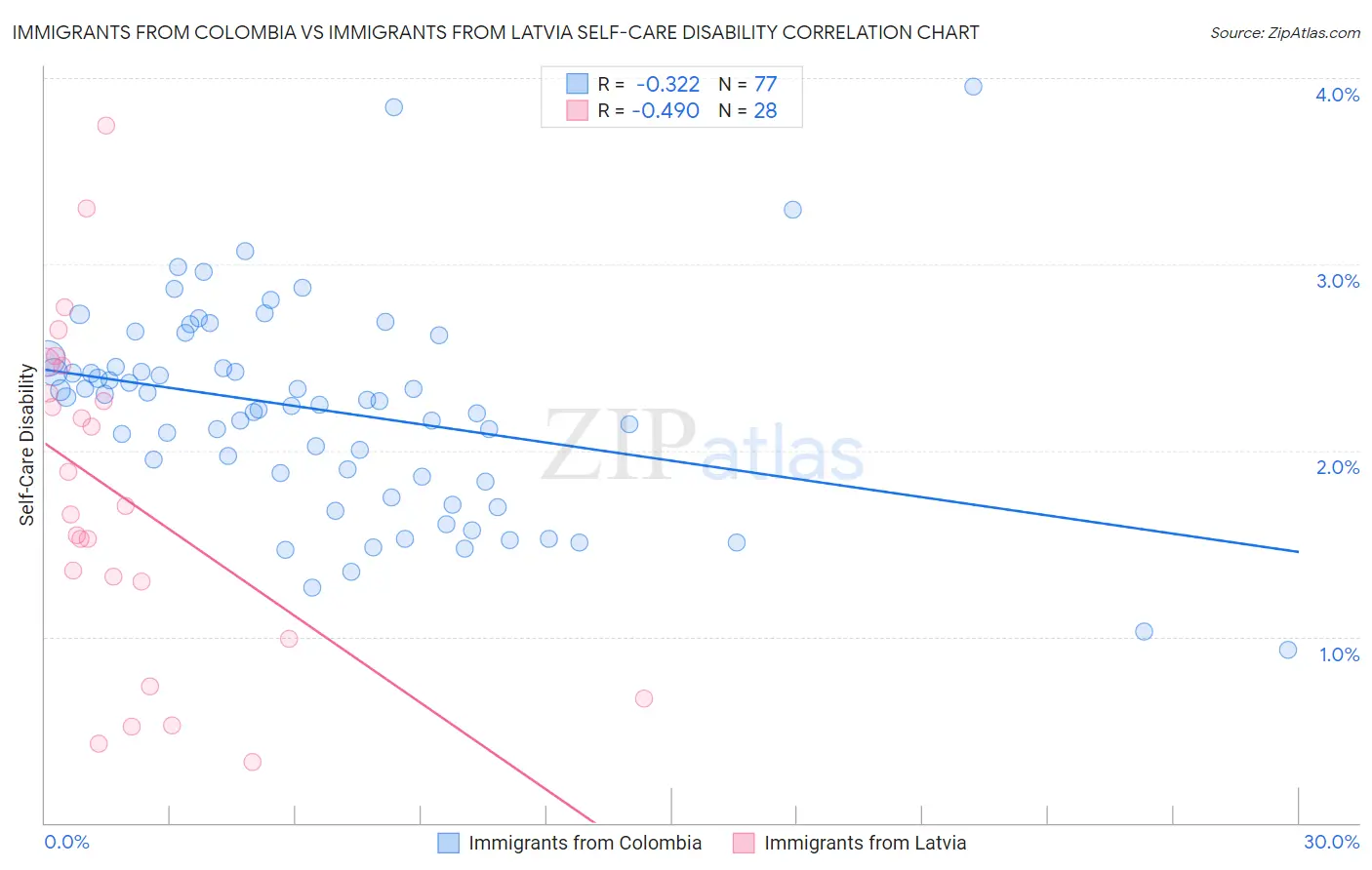 Immigrants from Colombia vs Immigrants from Latvia Self-Care Disability