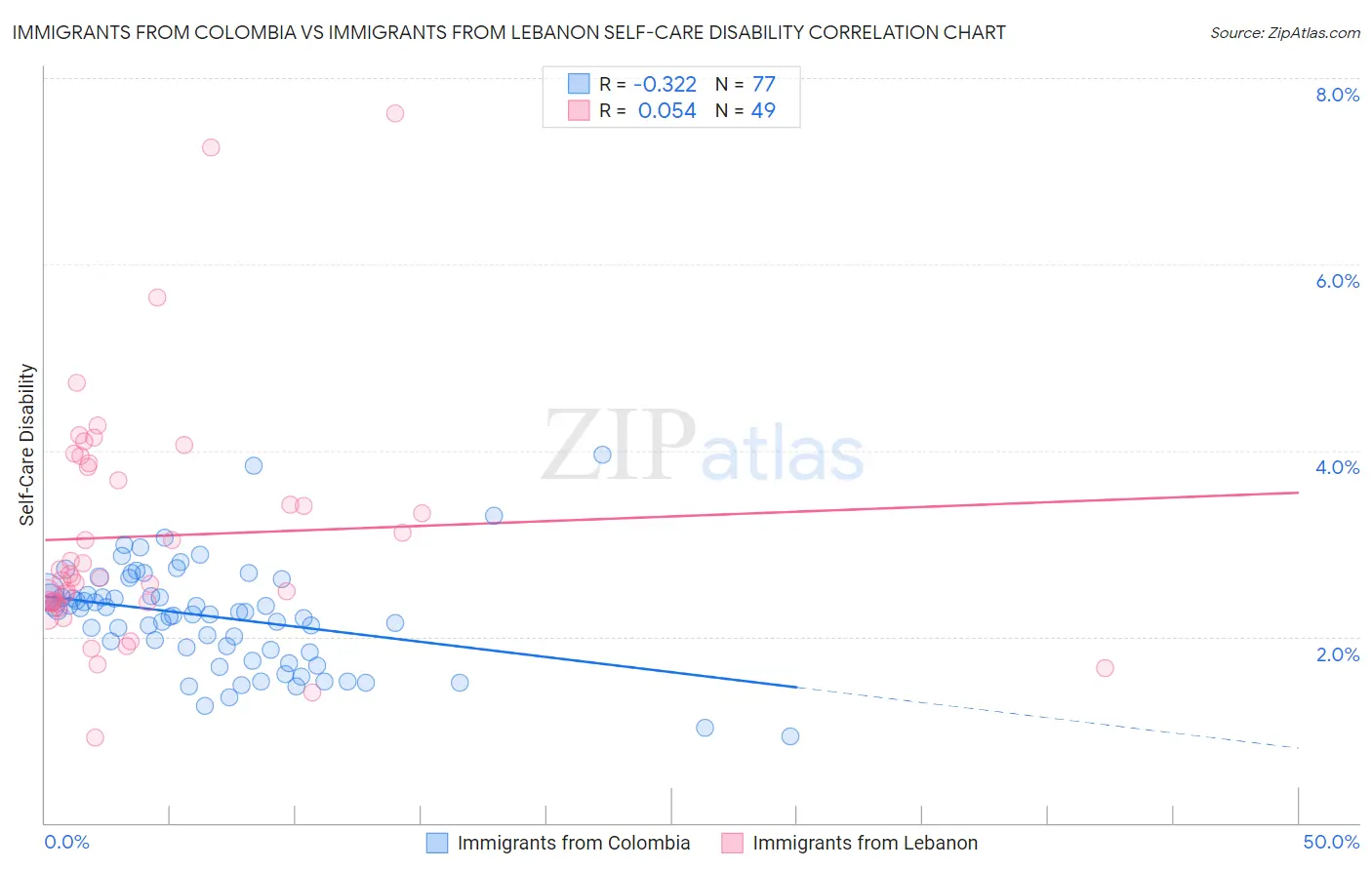 Immigrants from Colombia vs Immigrants from Lebanon Self-Care Disability