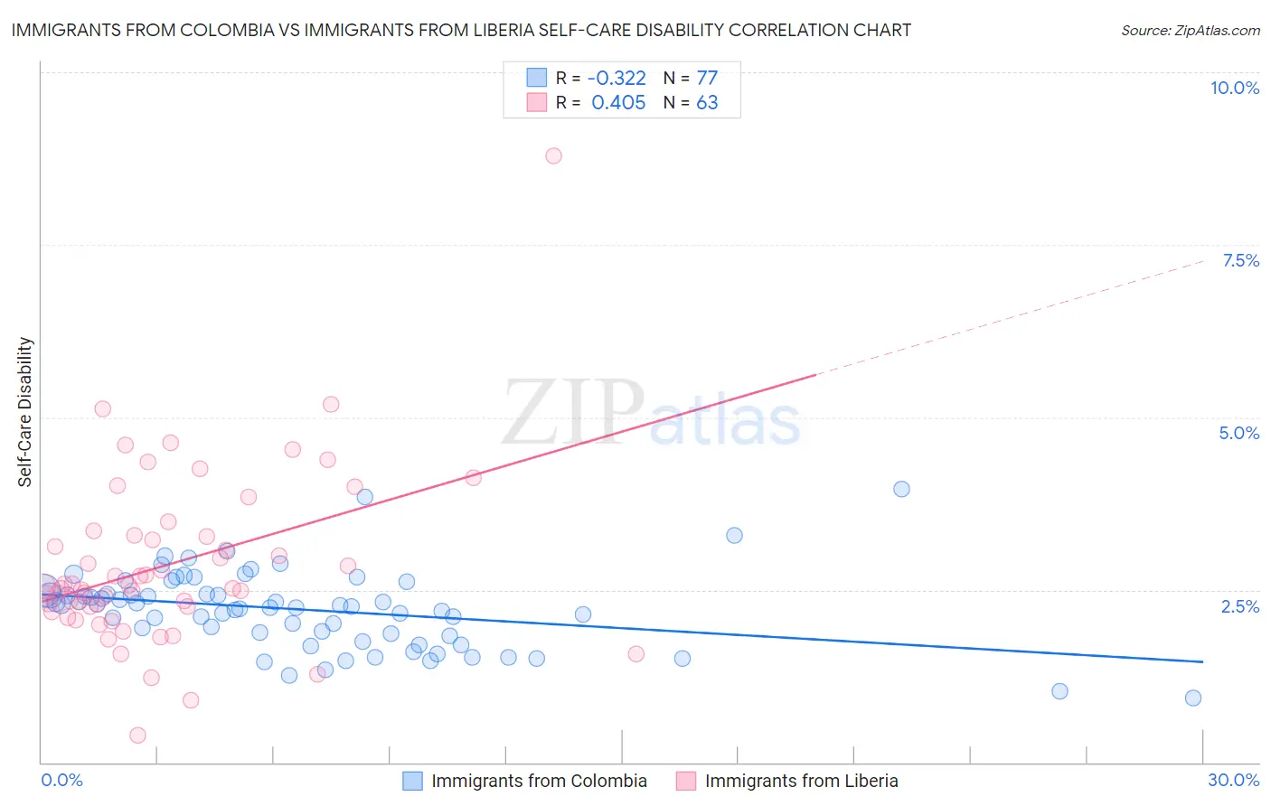 Immigrants from Colombia vs Immigrants from Liberia Self-Care Disability