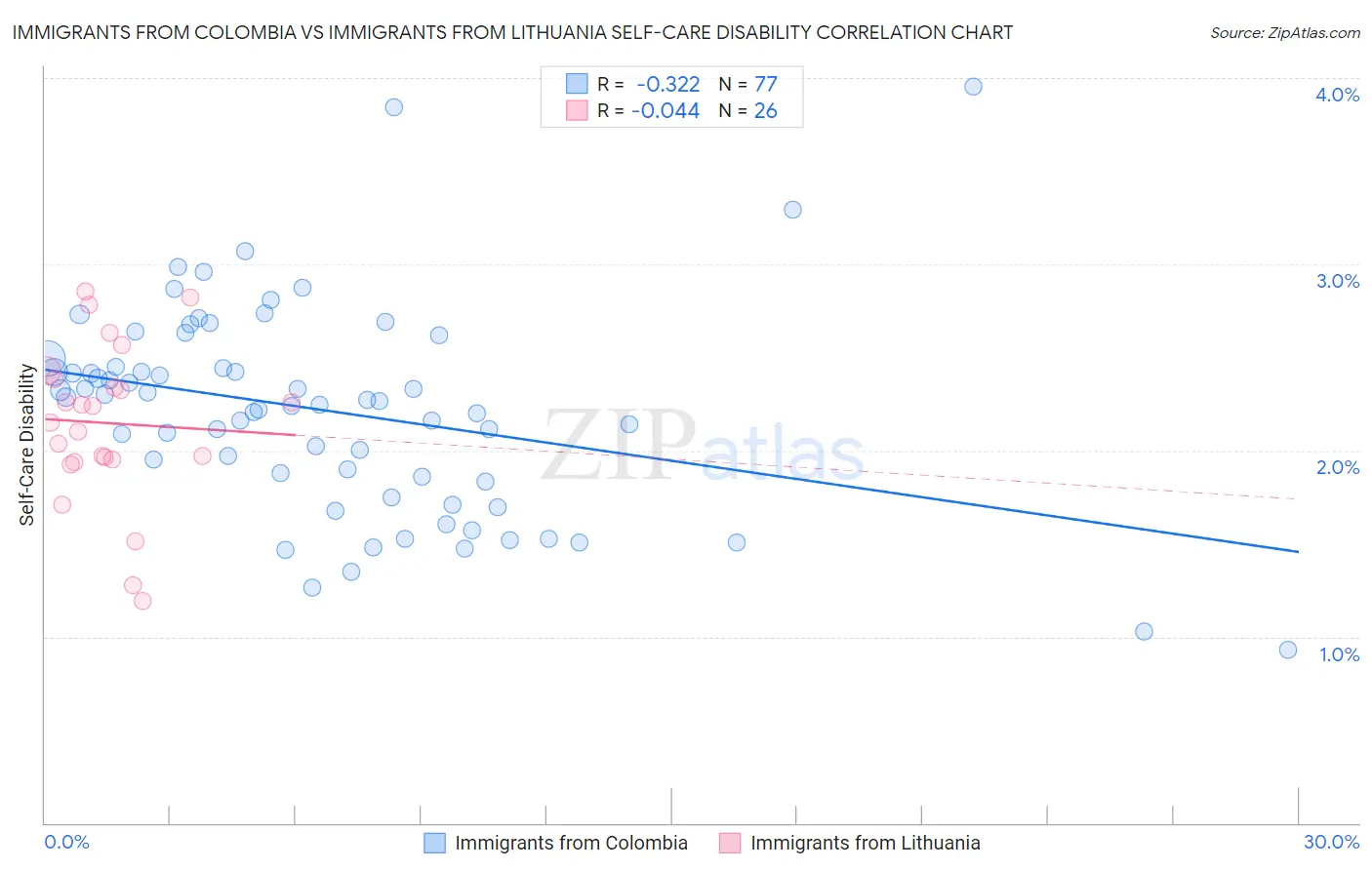 Immigrants from Colombia vs Immigrants from Lithuania Self-Care Disability