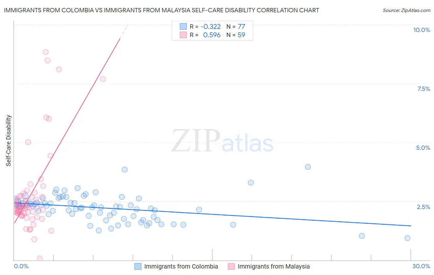 Immigrants from Colombia vs Immigrants from Malaysia Self-Care Disability