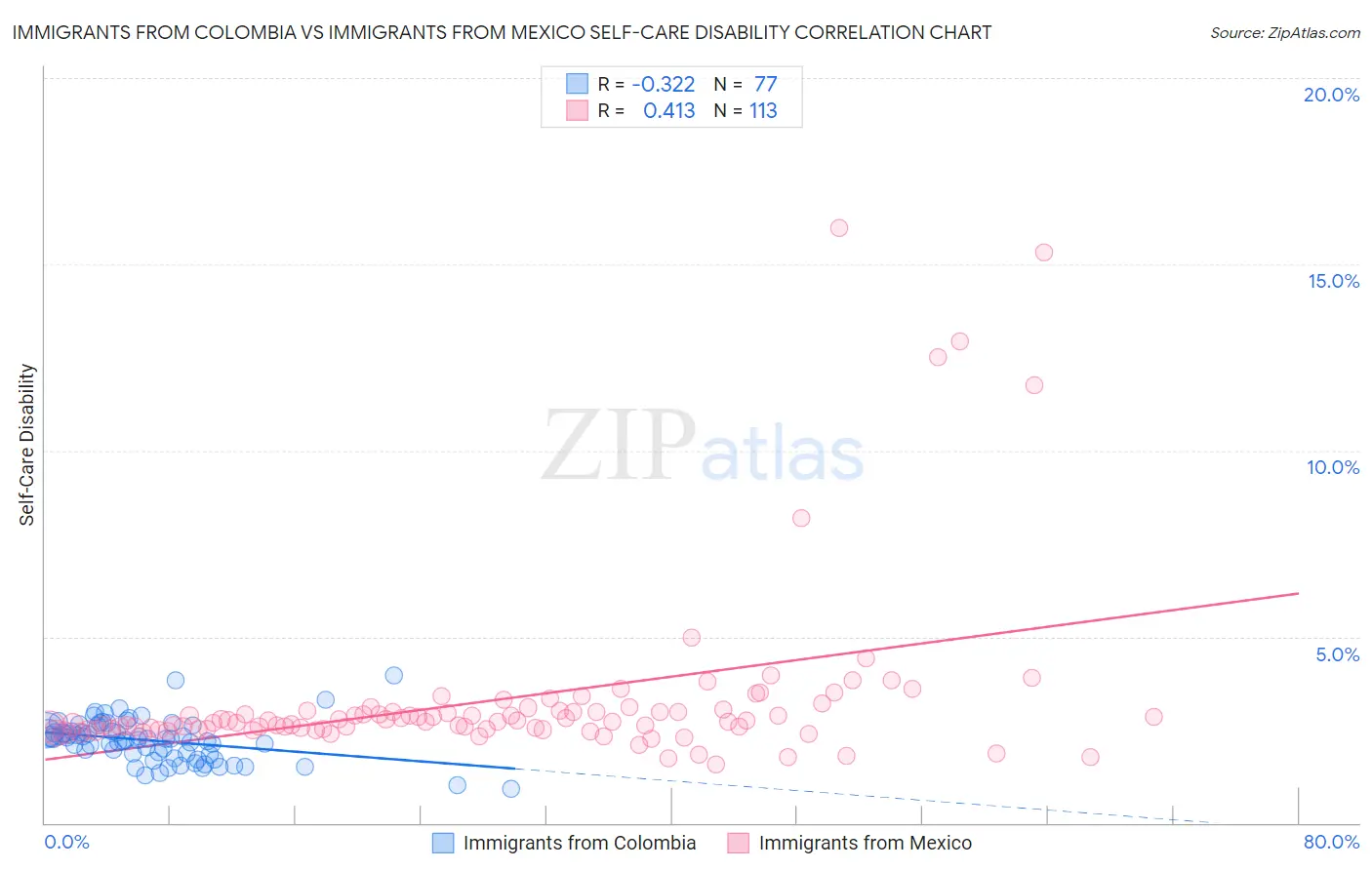 Immigrants from Colombia vs Immigrants from Mexico Self-Care Disability