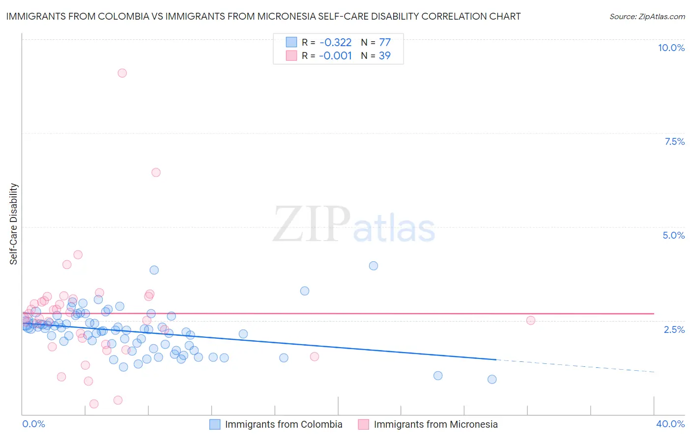 Immigrants from Colombia vs Immigrants from Micronesia Self-Care Disability