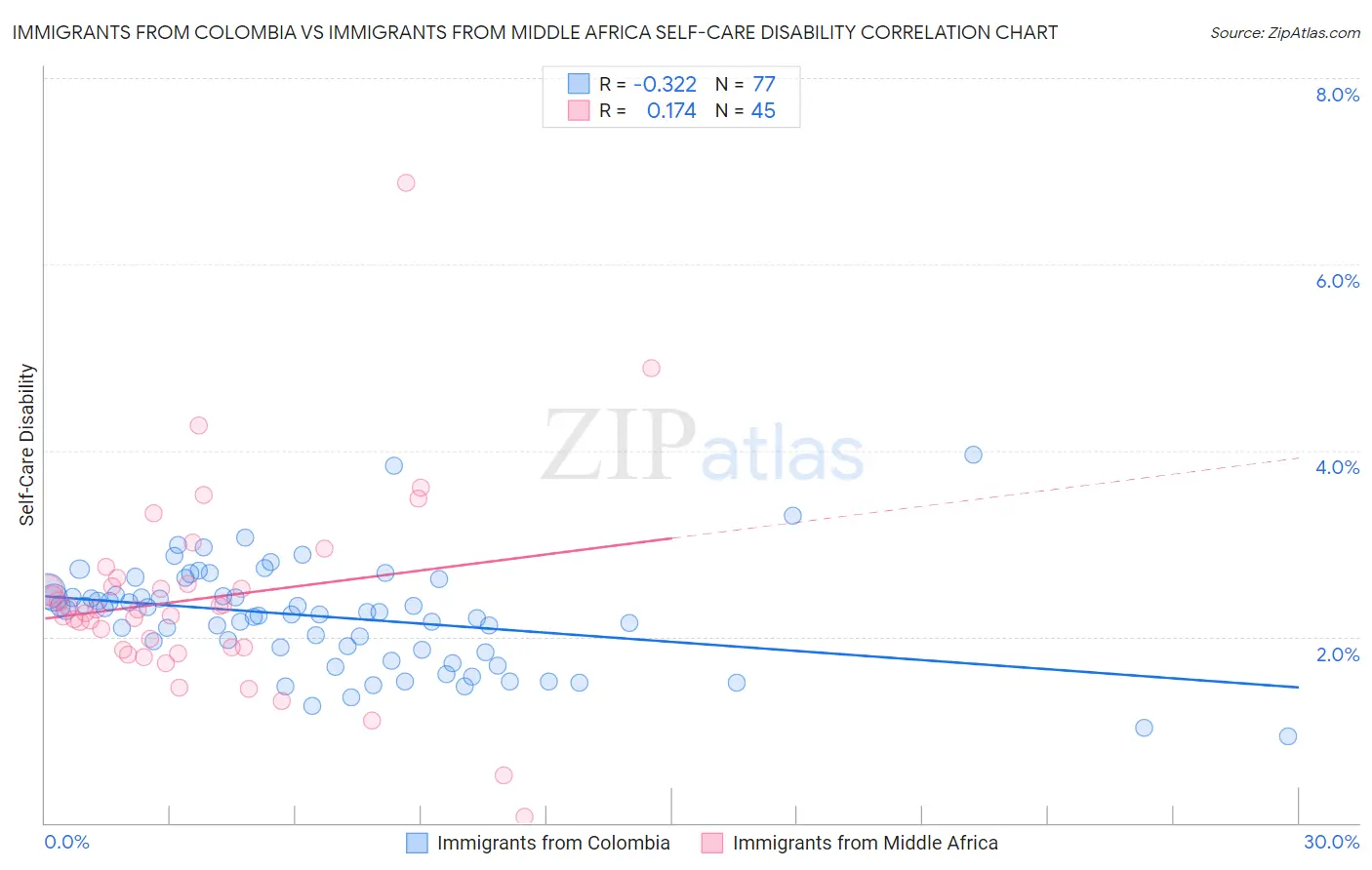 Immigrants from Colombia vs Immigrants from Middle Africa Self-Care Disability