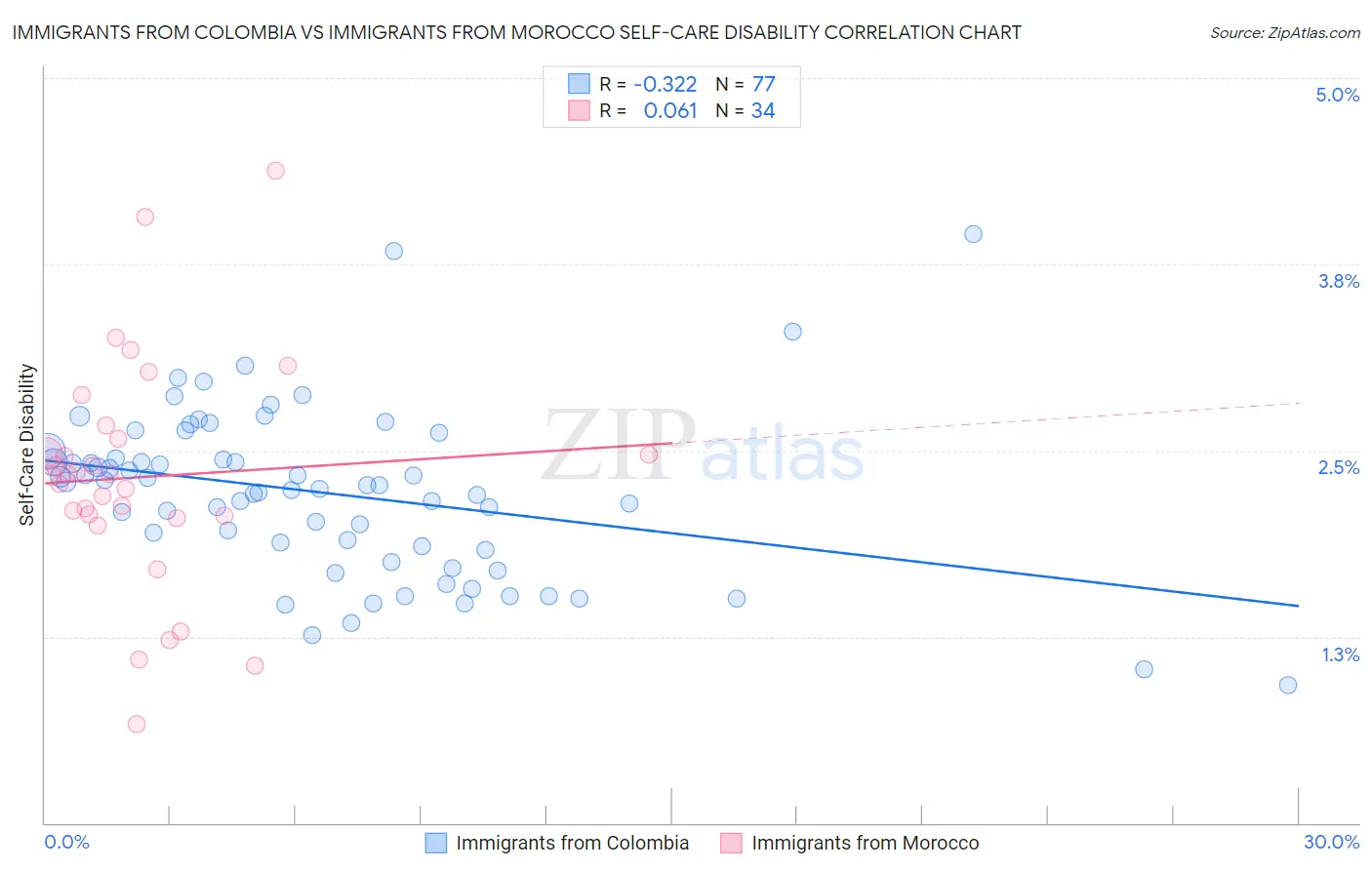 Immigrants from Colombia vs Immigrants from Morocco Self-Care Disability