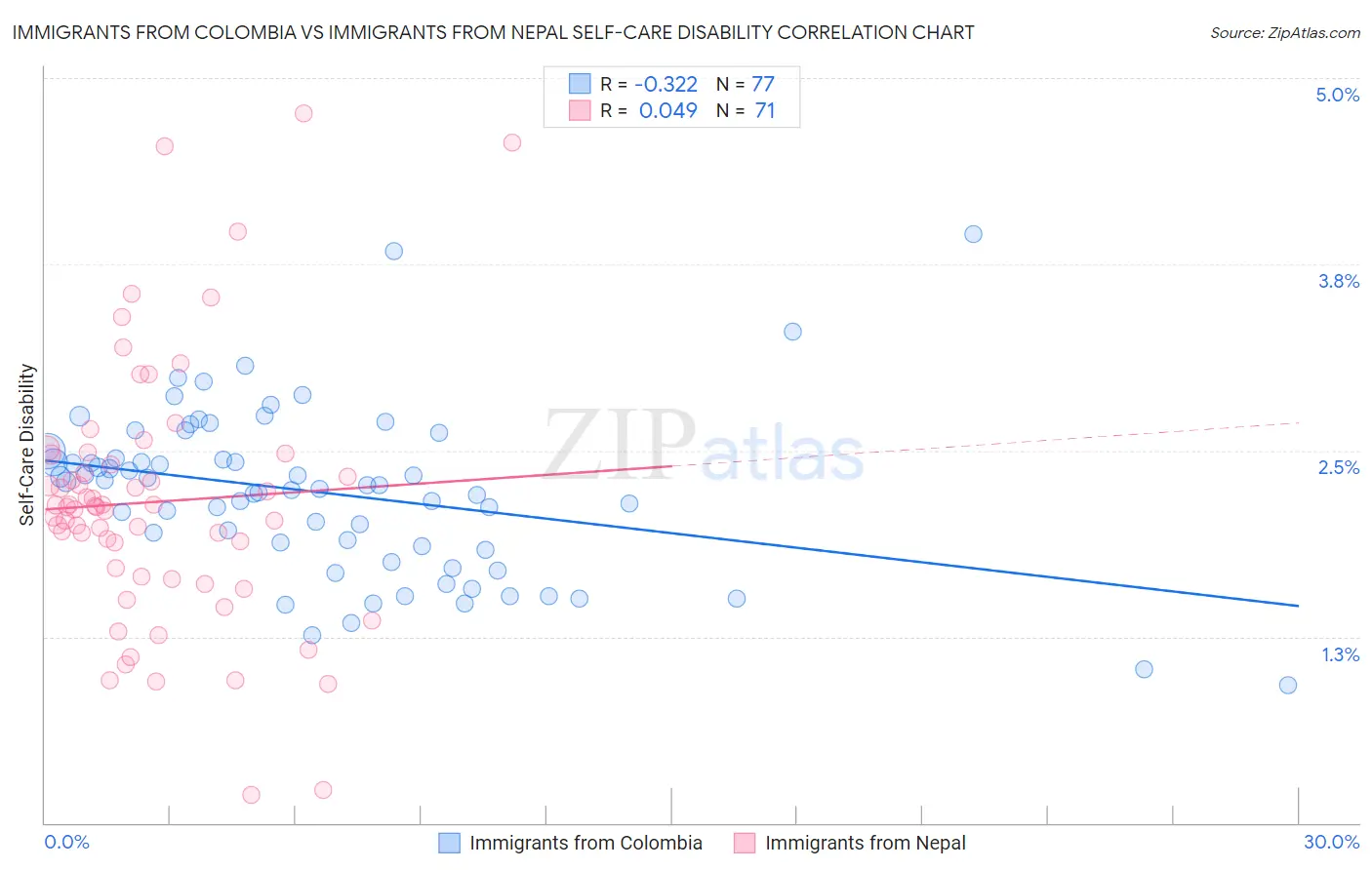 Immigrants from Colombia vs Immigrants from Nepal Self-Care Disability