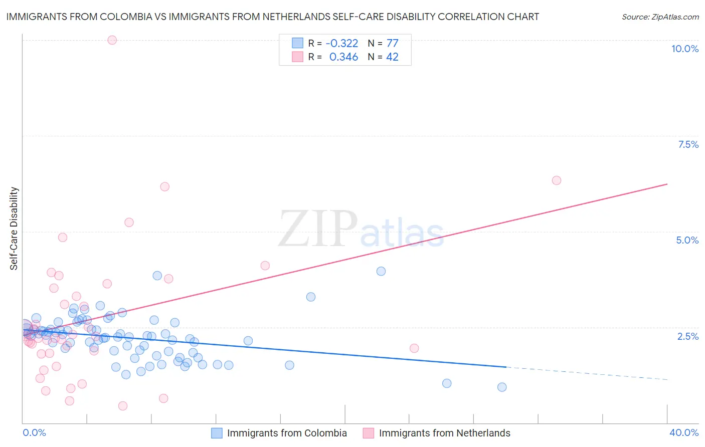 Immigrants from Colombia vs Immigrants from Netherlands Self-Care Disability