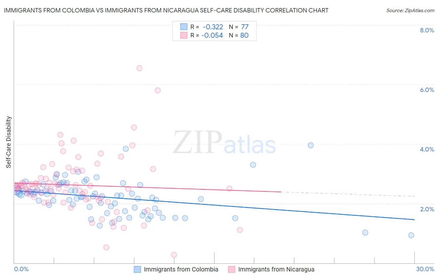 Immigrants from Colombia vs Immigrants from Nicaragua Self-Care Disability