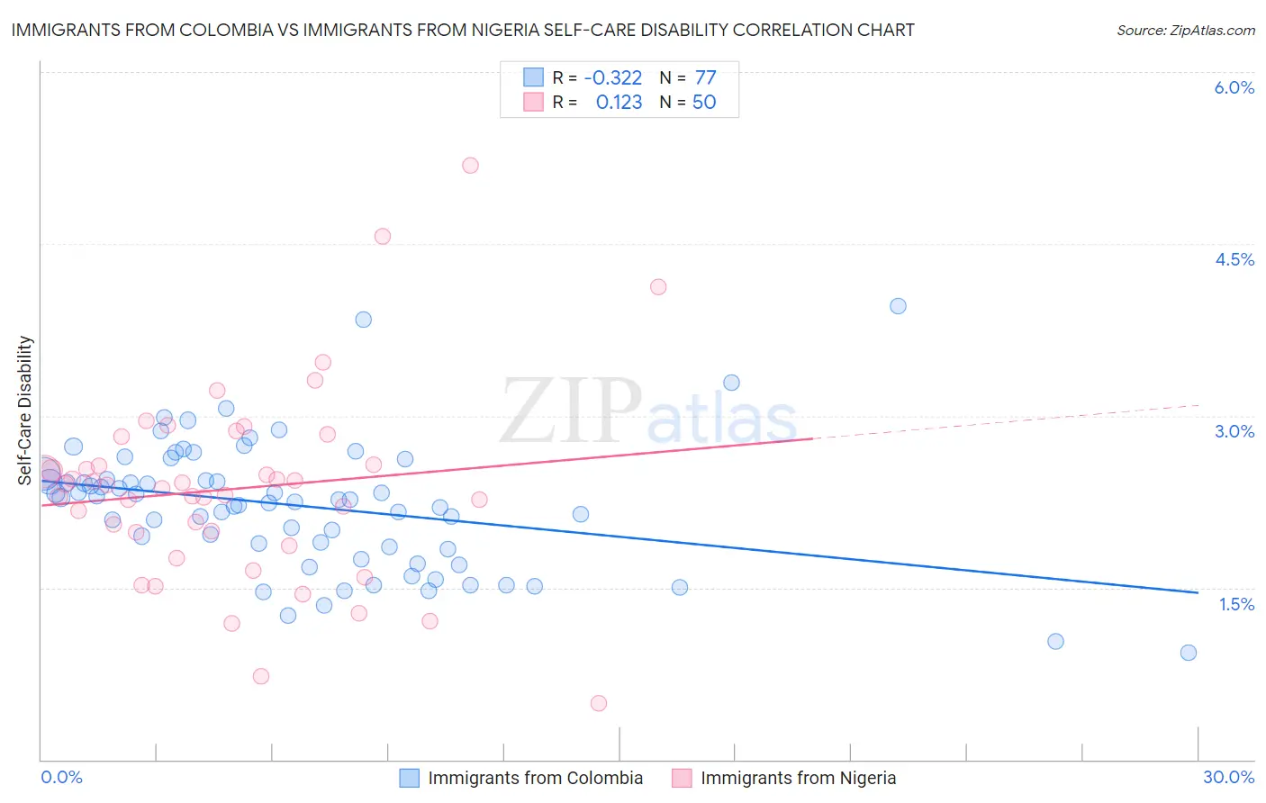 Immigrants from Colombia vs Immigrants from Nigeria Self-Care Disability